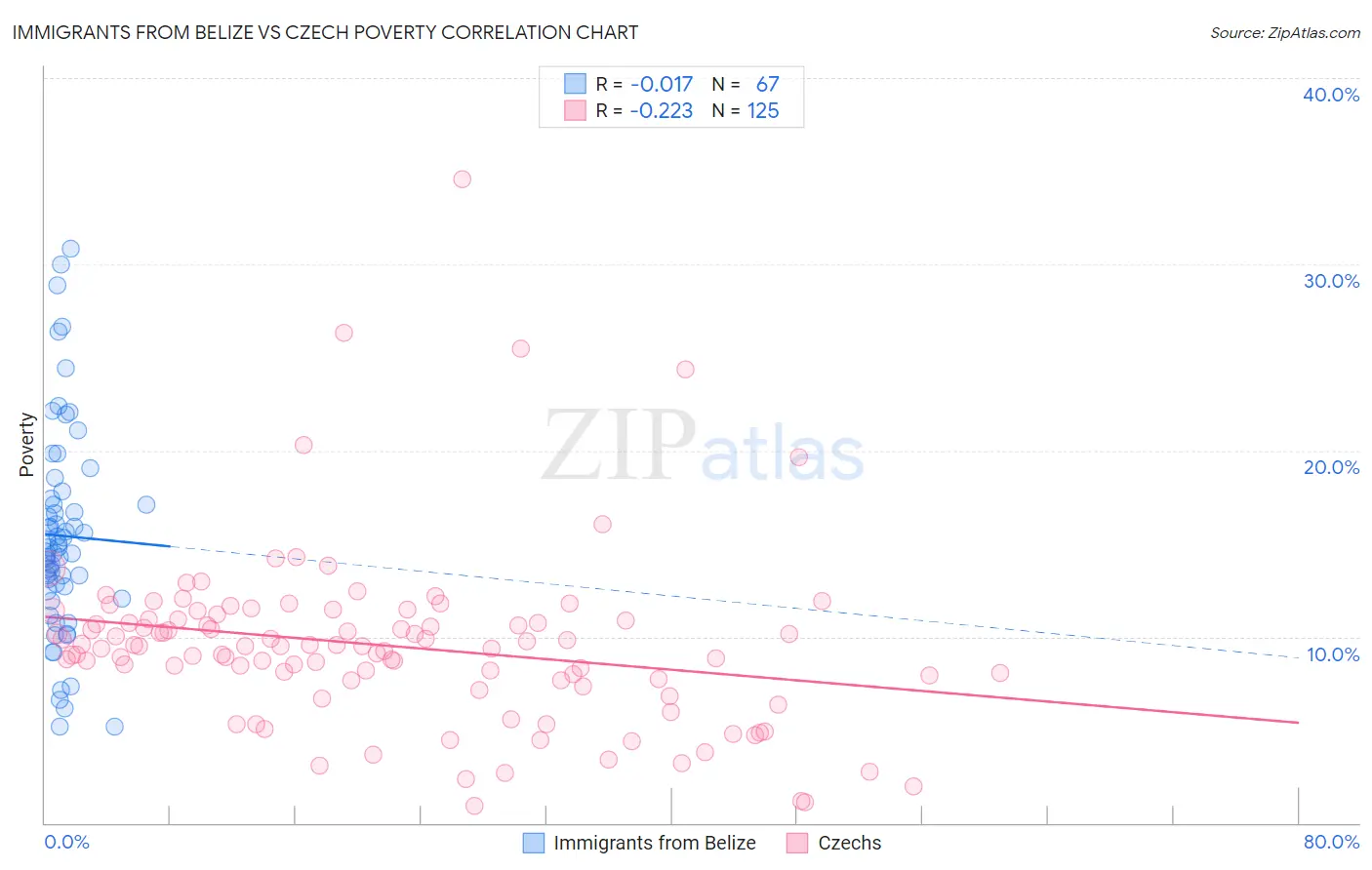 Immigrants from Belize vs Czech Poverty