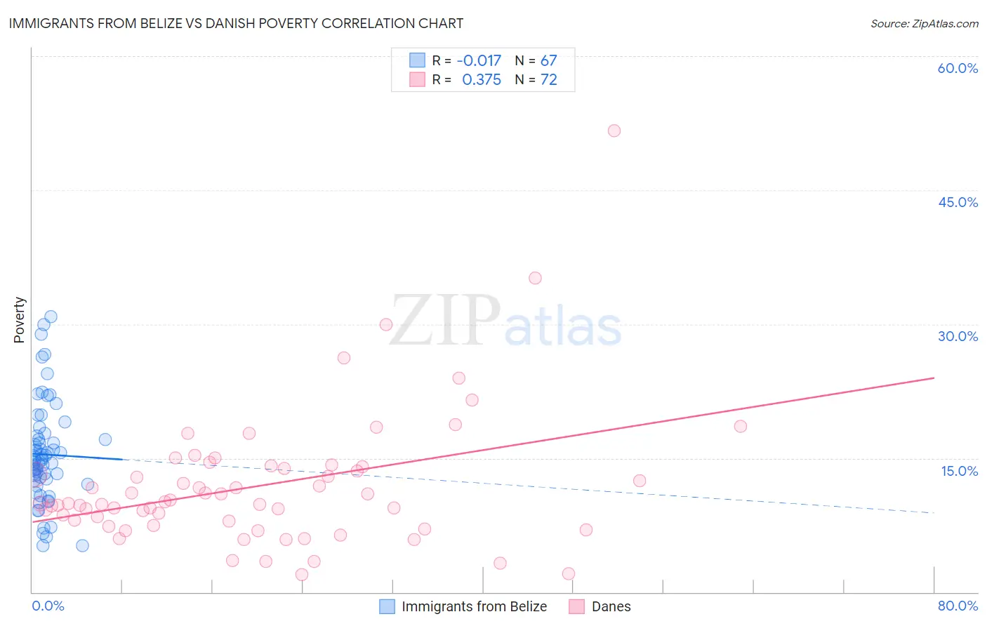 Immigrants from Belize vs Danish Poverty