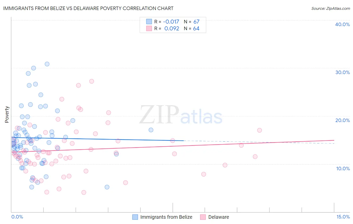 Immigrants from Belize vs Delaware Poverty