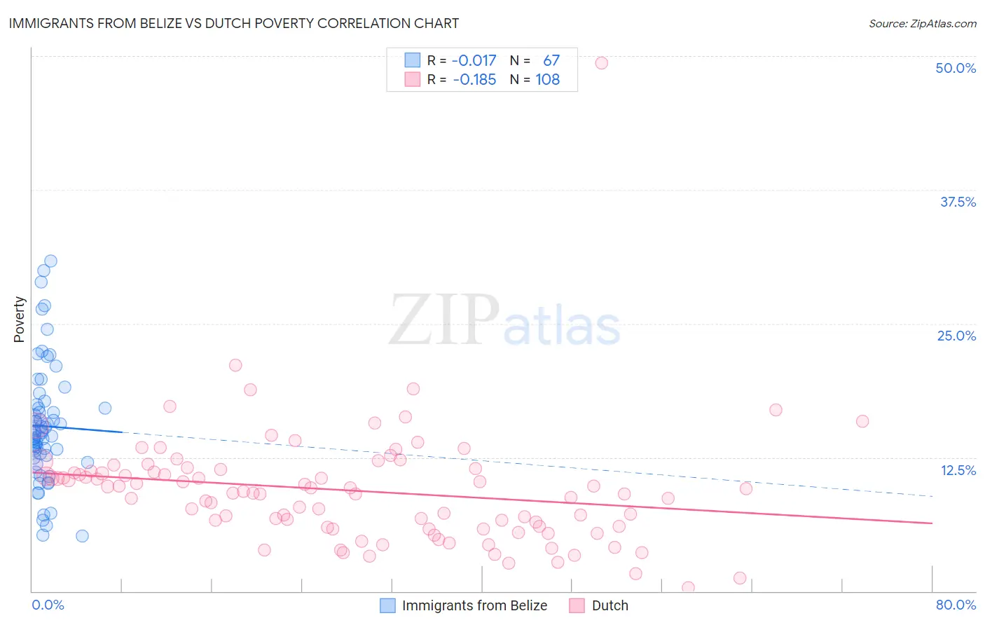 Immigrants from Belize vs Dutch Poverty