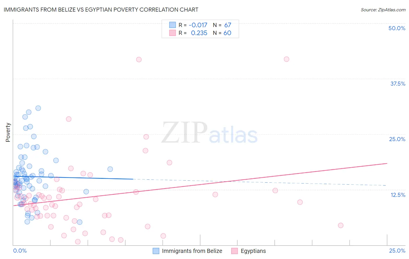 Immigrants from Belize vs Egyptian Poverty