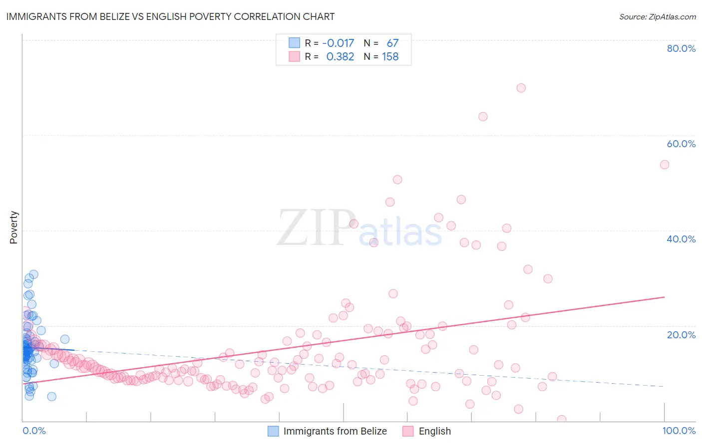 Immigrants from Belize vs English Poverty