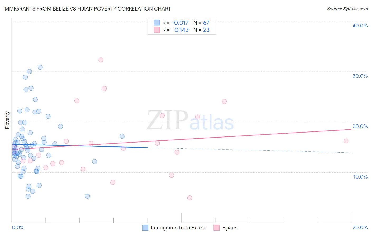 Immigrants from Belize vs Fijian Poverty