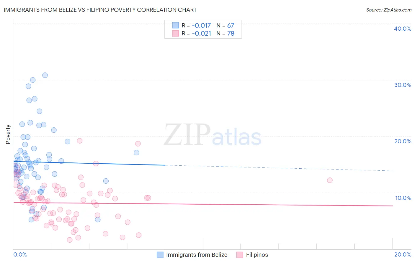 Immigrants from Belize vs Filipino Poverty