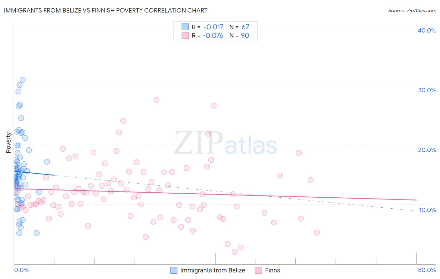 Immigrants from Belize vs Finnish Poverty