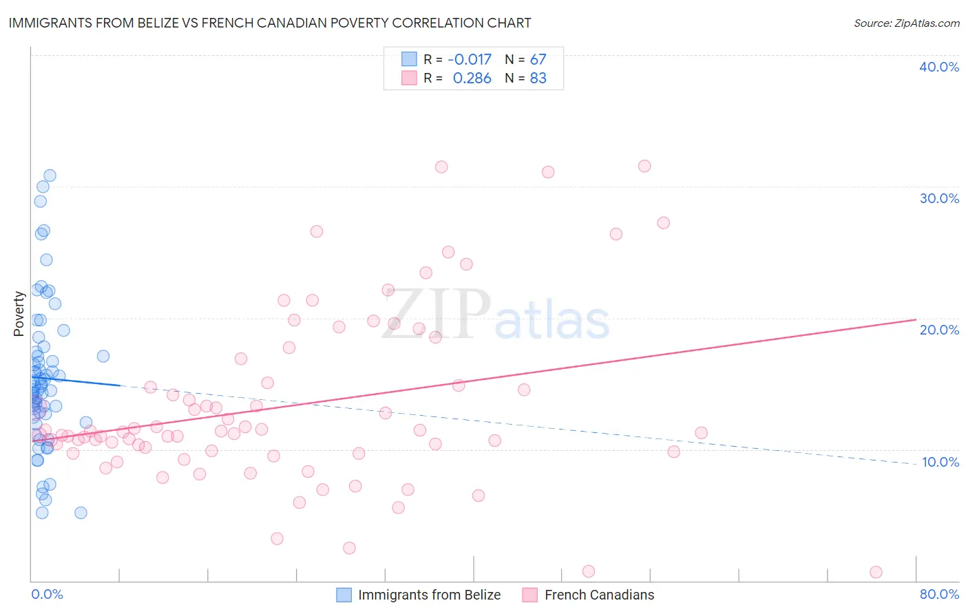 Immigrants from Belize vs French Canadian Poverty
