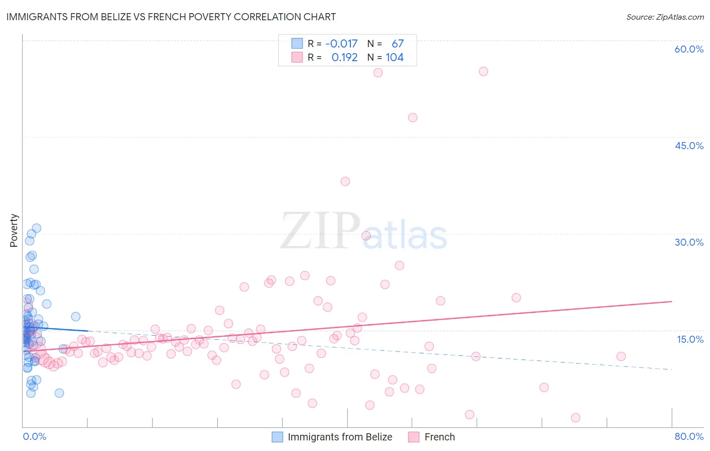 Immigrants from Belize vs French Poverty