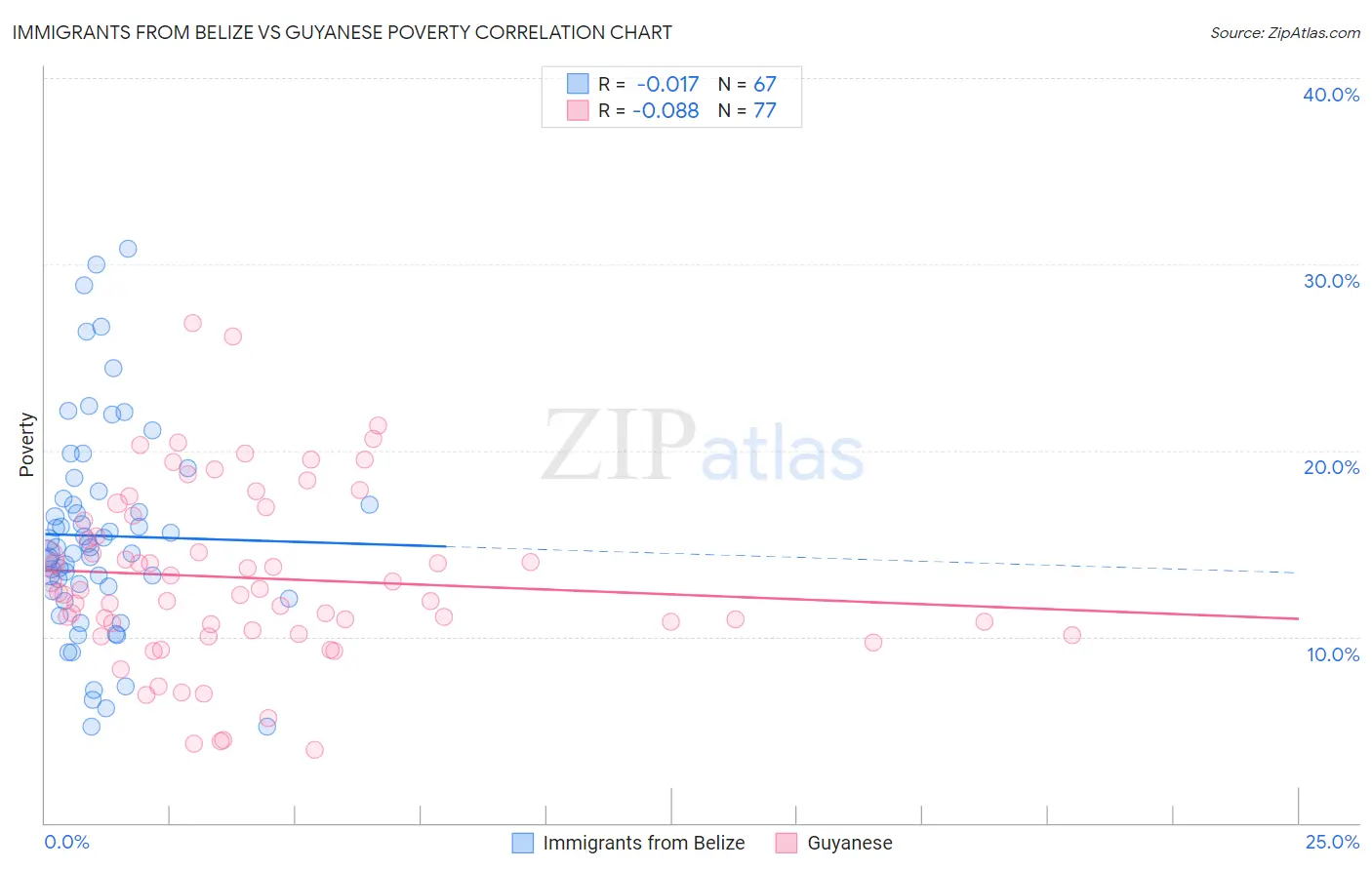 Immigrants from Belize vs Guyanese Poverty