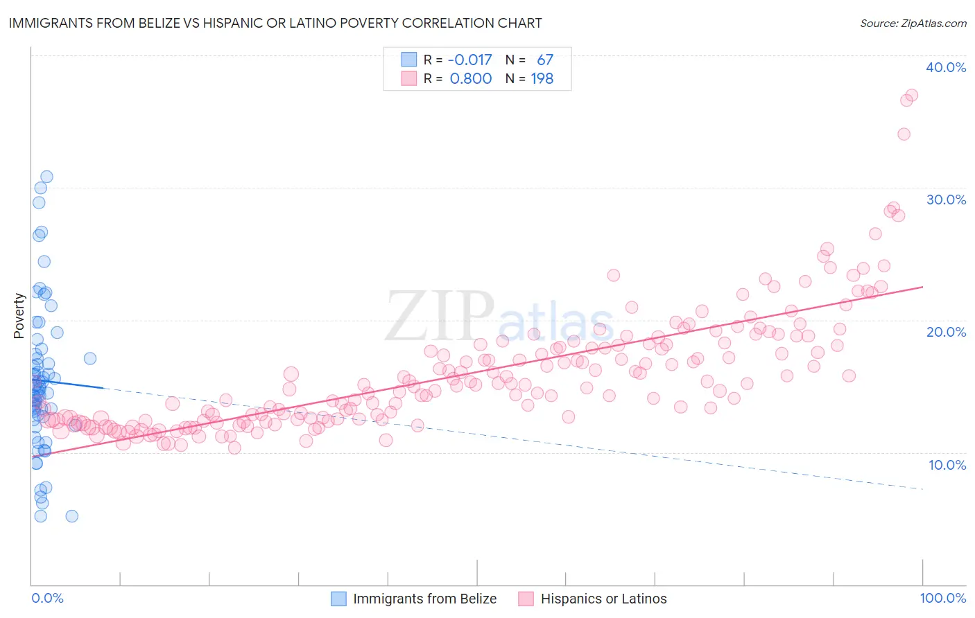Immigrants from Belize vs Hispanic or Latino Poverty