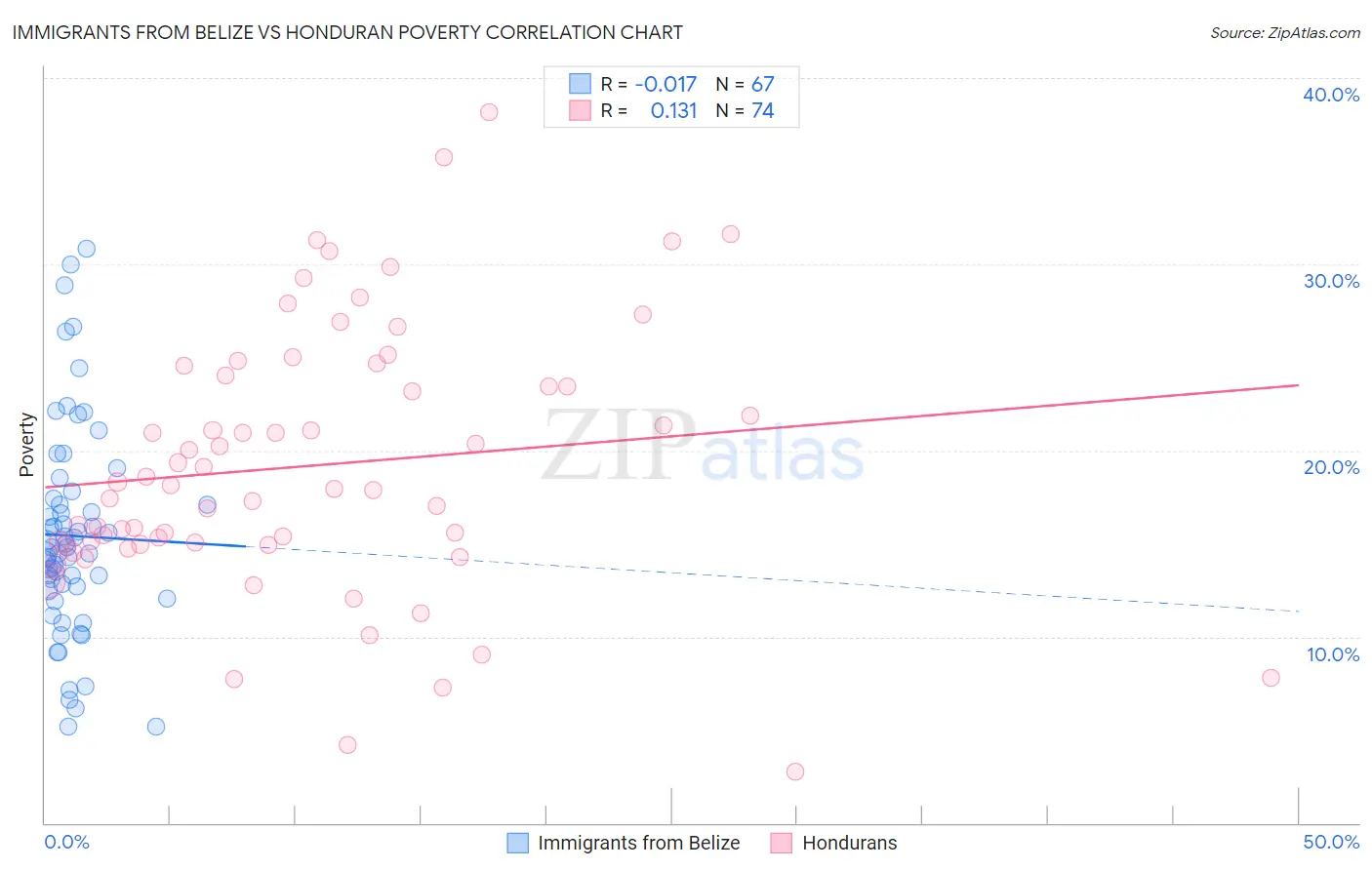 Immigrants from Belize vs Honduran Poverty