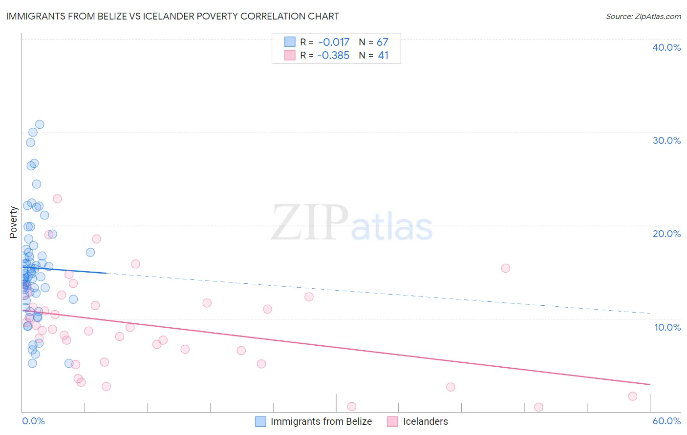 Immigrants from Belize vs Icelander Poverty