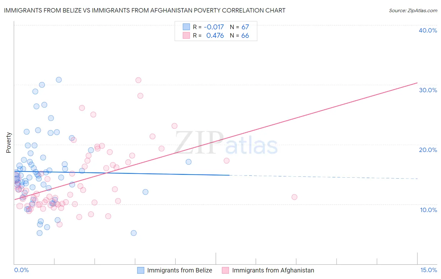 Immigrants from Belize vs Immigrants from Afghanistan Poverty