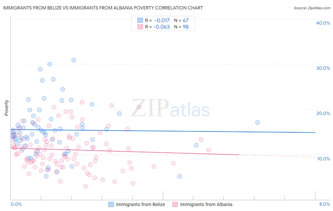Immigrants from Belize vs Immigrants from Albania Poverty