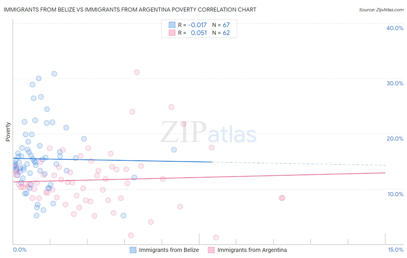 Immigrants from Belize vs Immigrants from Argentina Poverty