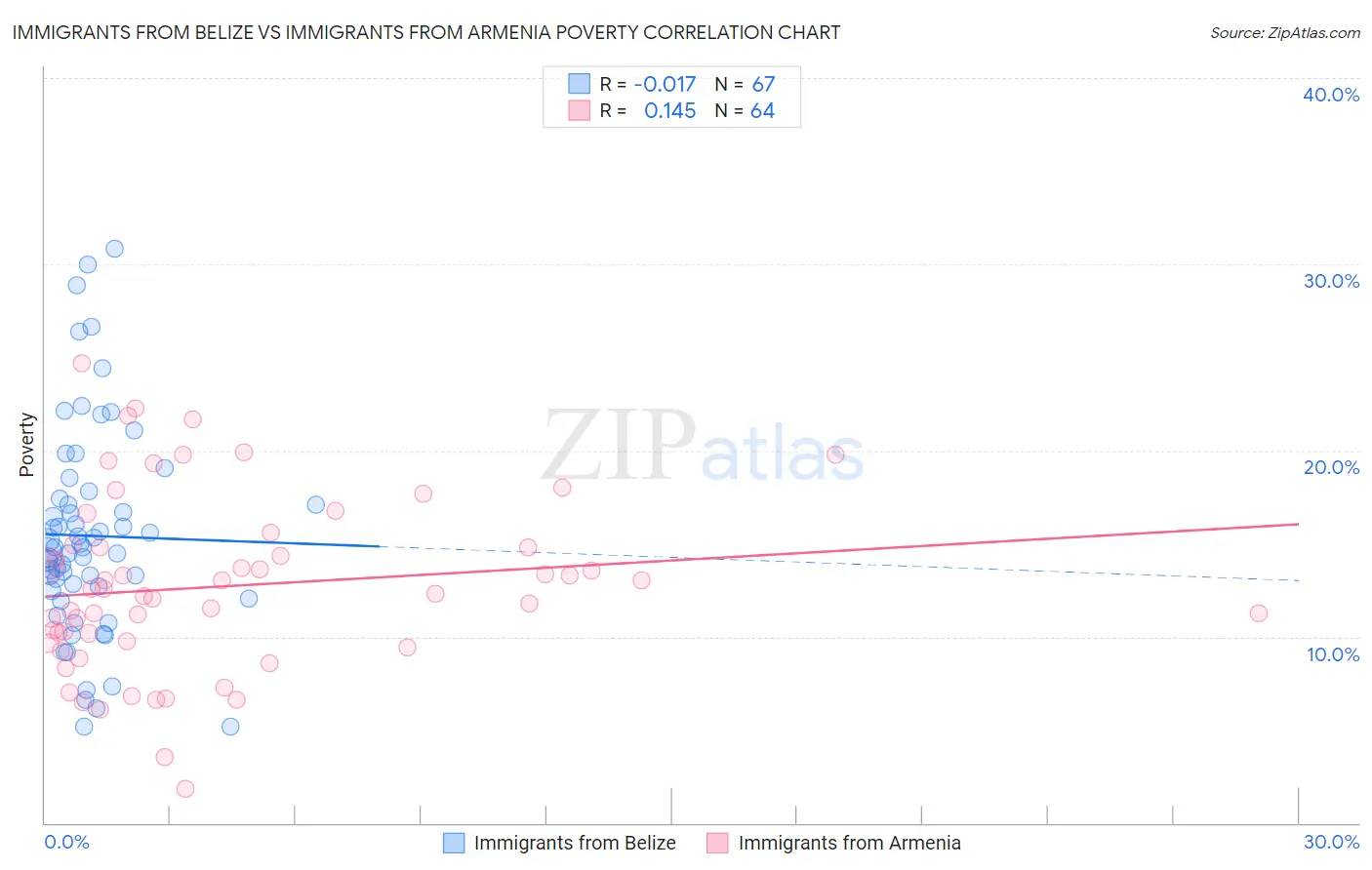 Immigrants from Belize vs Immigrants from Armenia Poverty