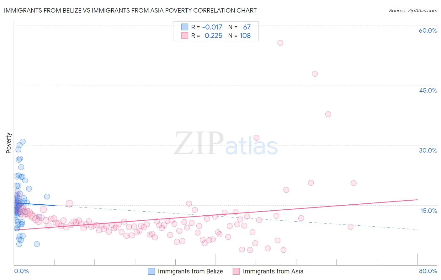 Immigrants from Belize vs Immigrants from Asia Poverty