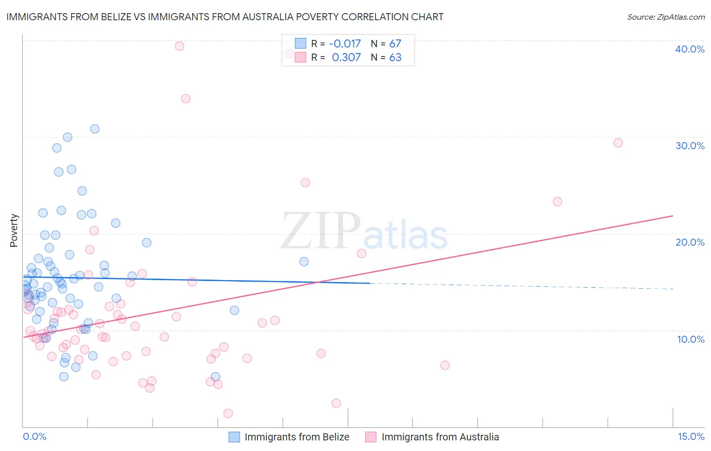Immigrants from Belize vs Immigrants from Australia Poverty