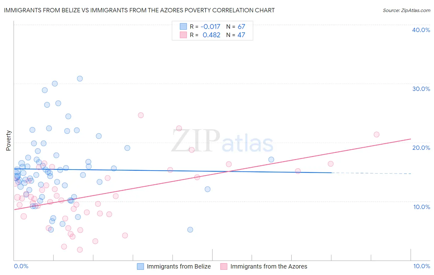 Immigrants from Belize vs Immigrants from the Azores Poverty