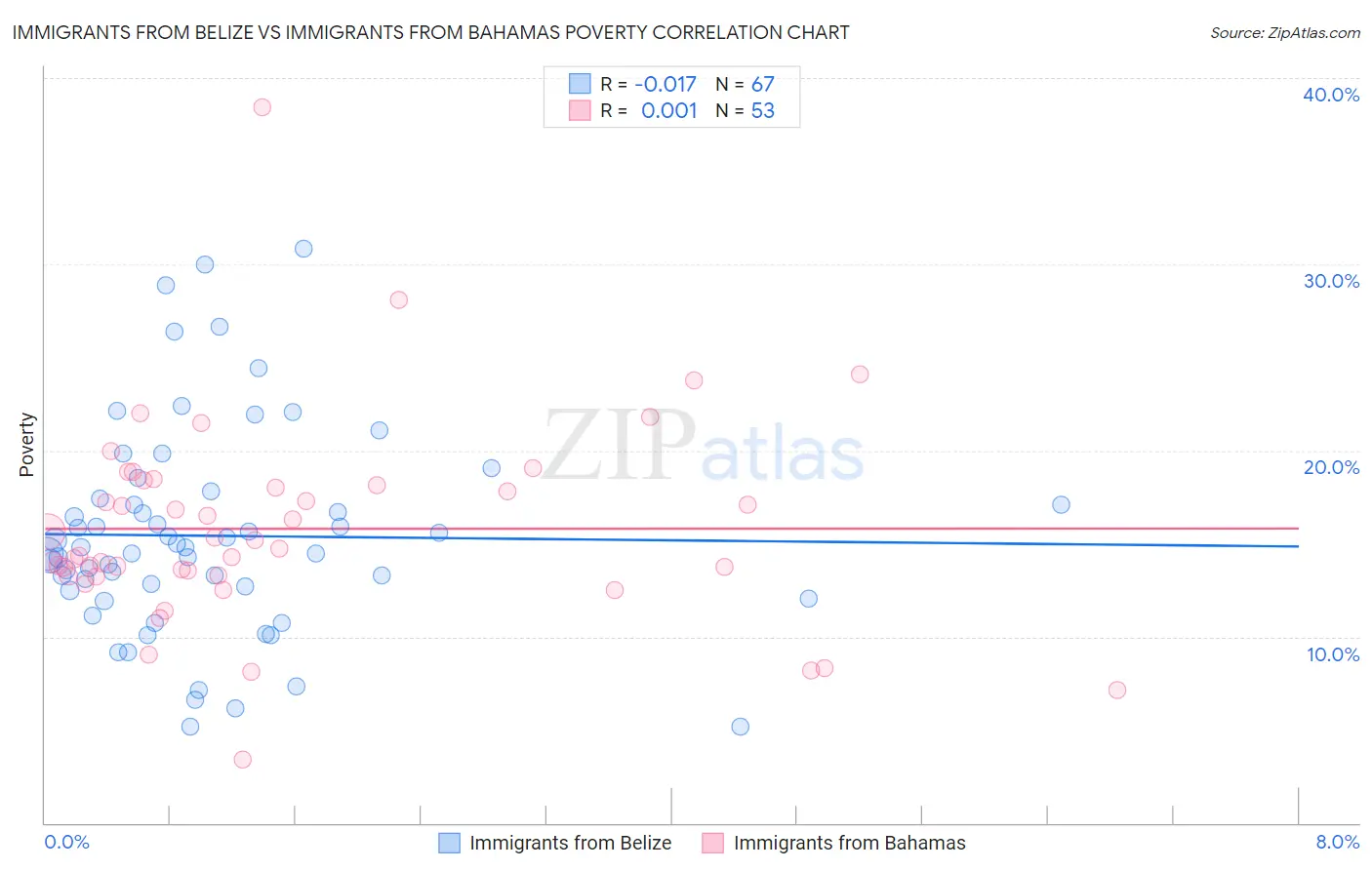 Immigrants from Belize vs Immigrants from Bahamas Poverty