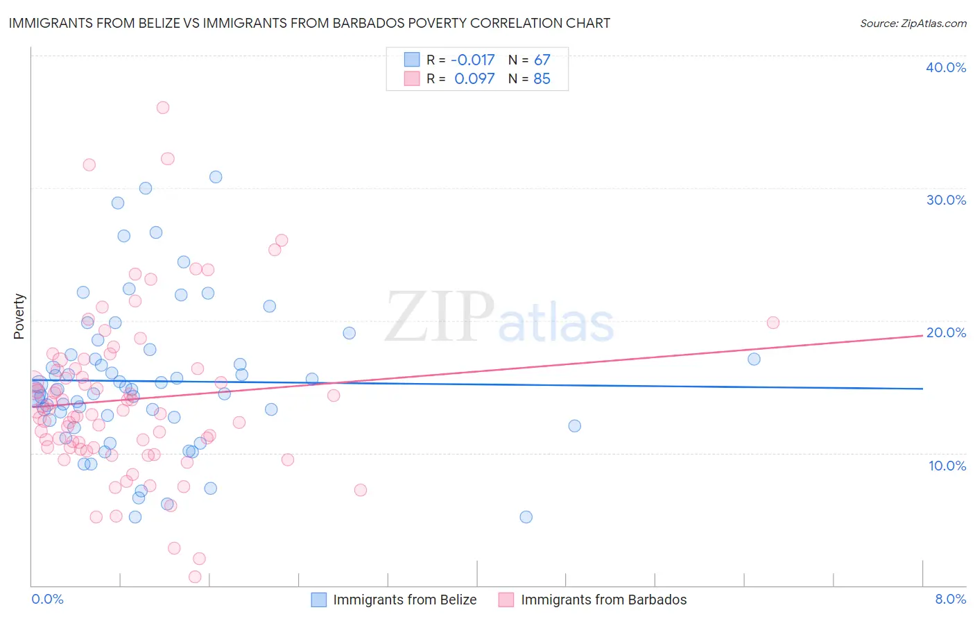Immigrants from Belize vs Immigrants from Barbados Poverty