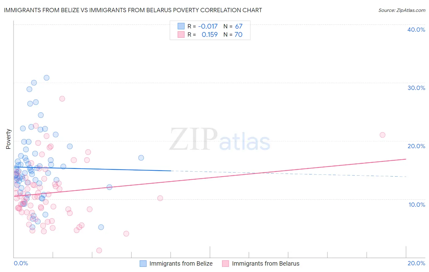 Immigrants from Belize vs Immigrants from Belarus Poverty