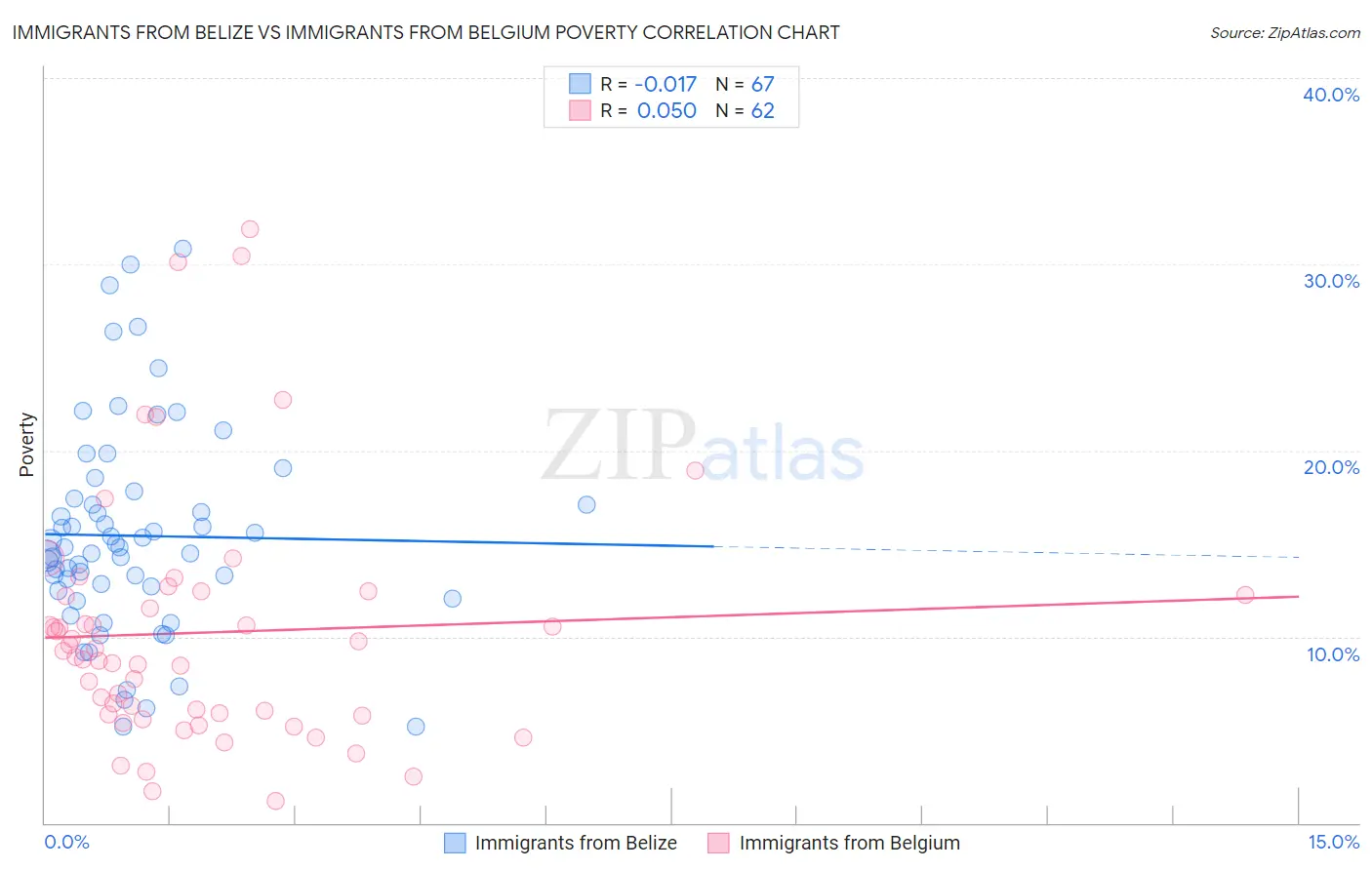 Immigrants from Belize vs Immigrants from Belgium Poverty