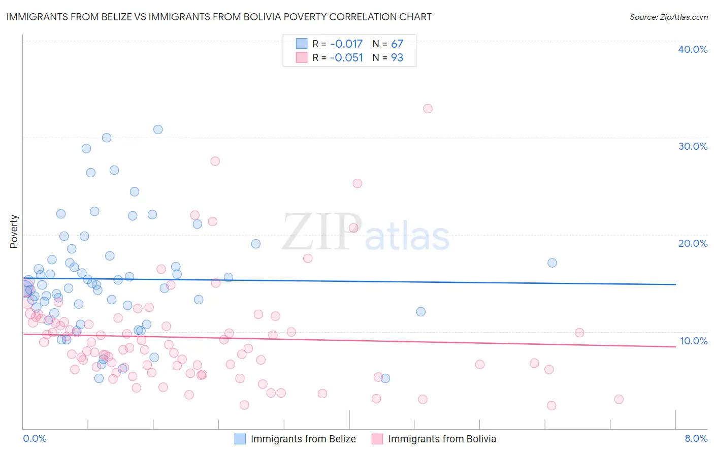 Immigrants from Belize vs Immigrants from Bolivia Poverty