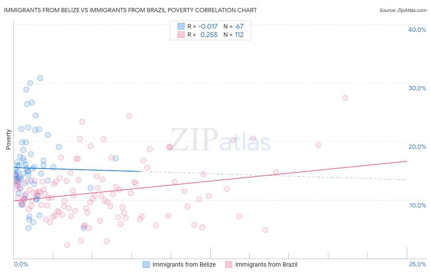 Immigrants from Belize vs Immigrants from Brazil Poverty