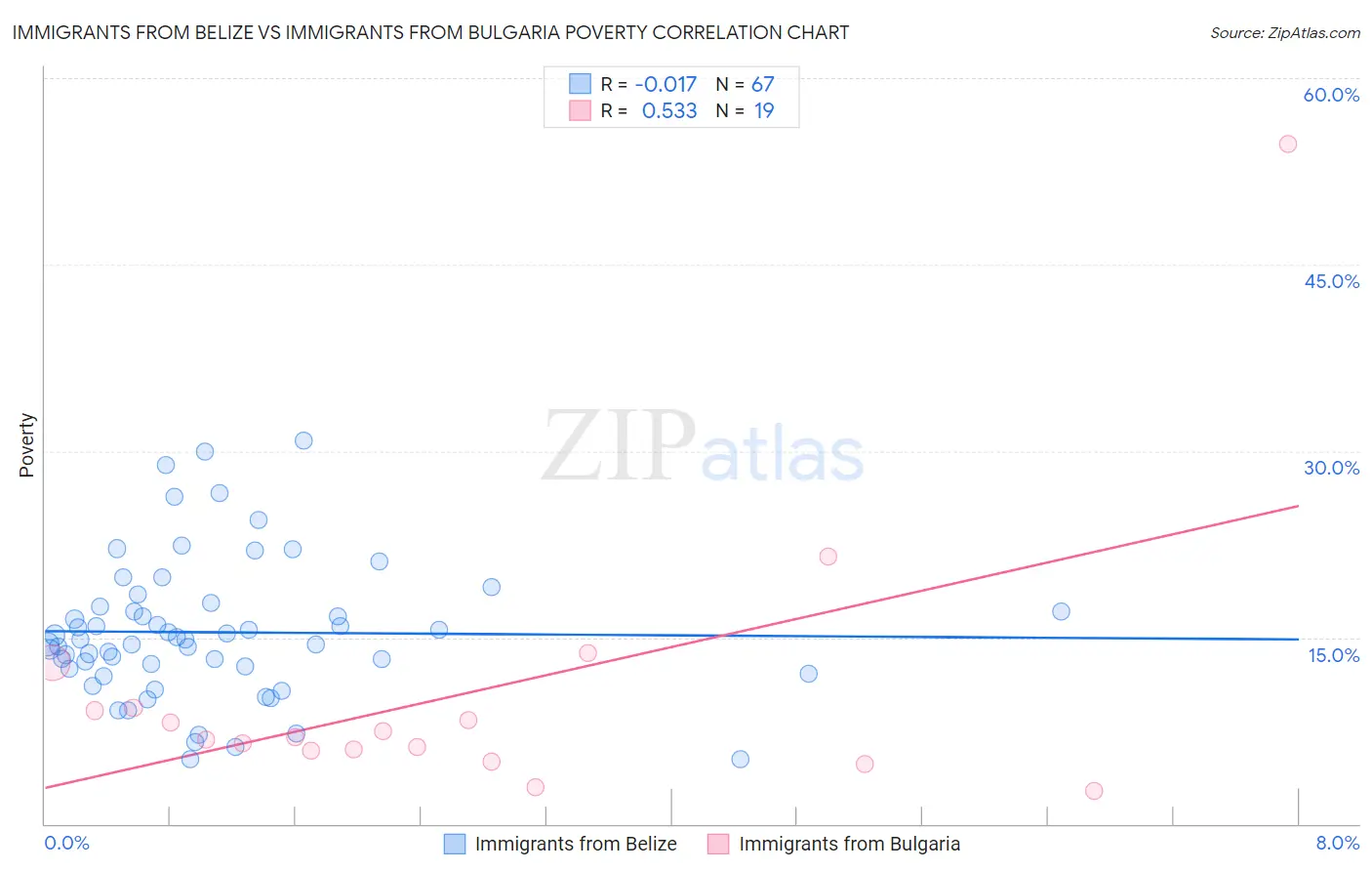 Immigrants from Belize vs Immigrants from Bulgaria Poverty
