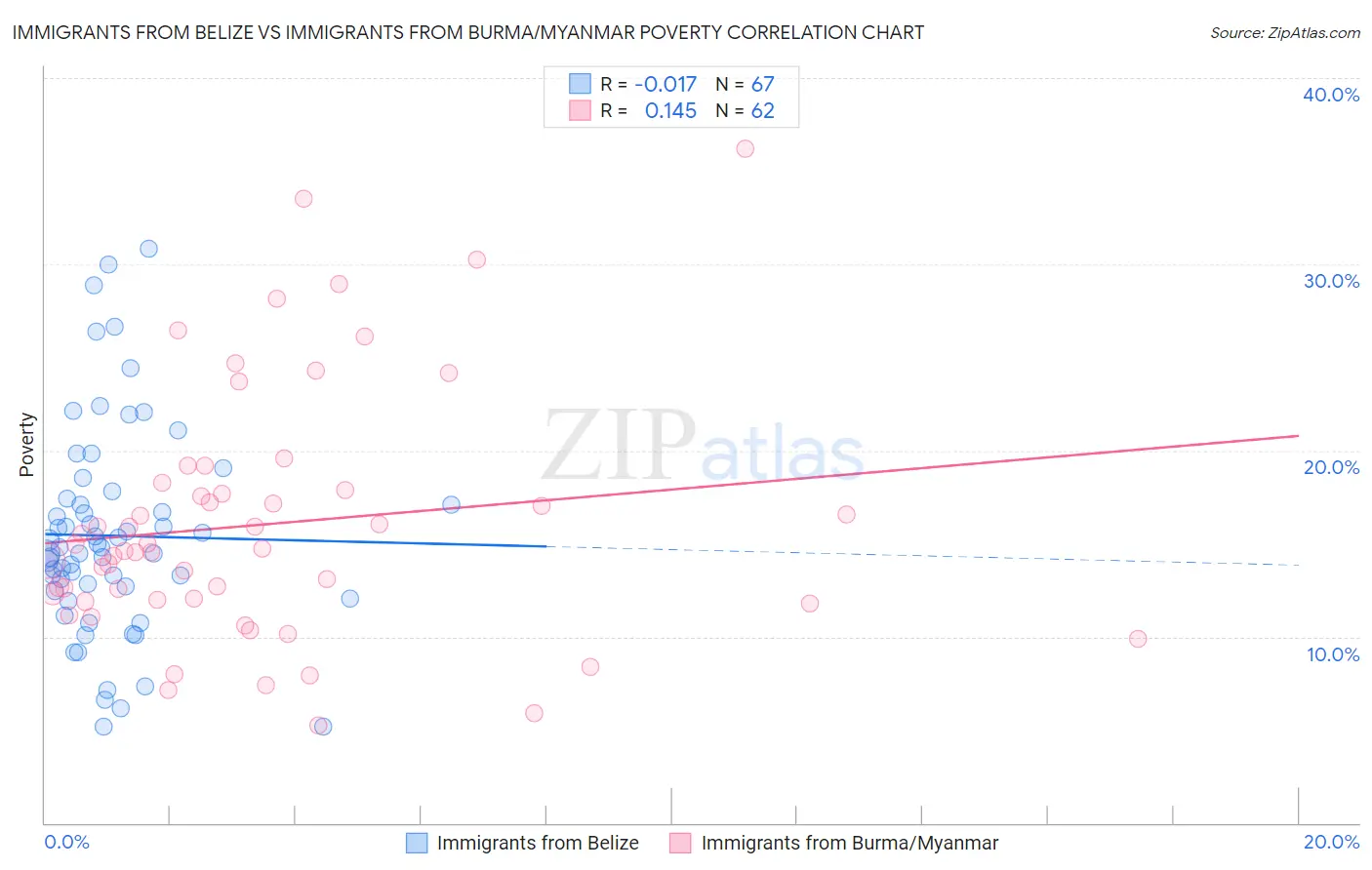Immigrants from Belize vs Immigrants from Burma/Myanmar Poverty