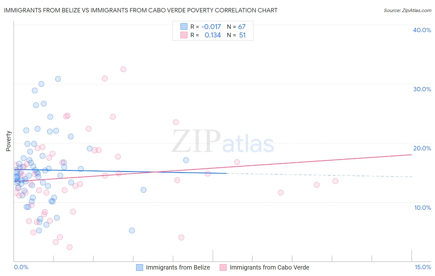 Immigrants from Belize vs Immigrants from Cabo Verde Poverty