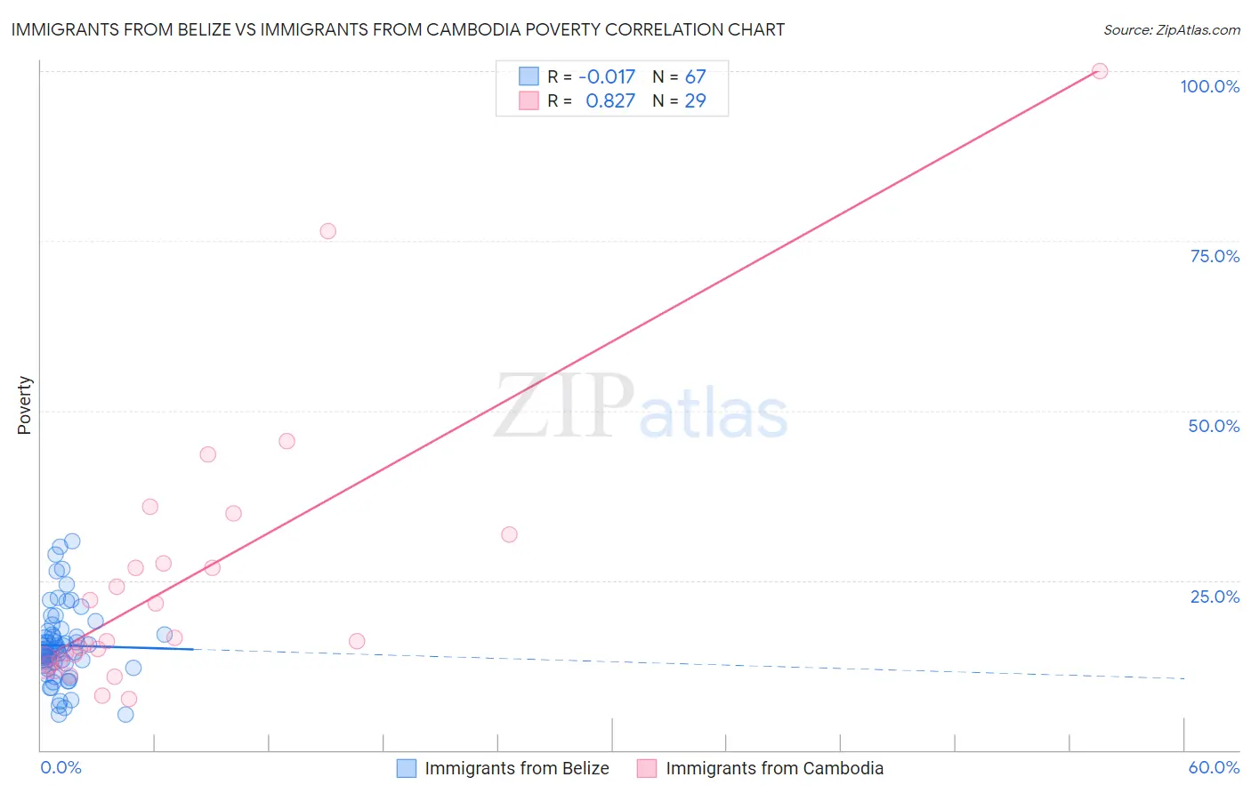 Immigrants from Belize vs Immigrants from Cambodia Poverty