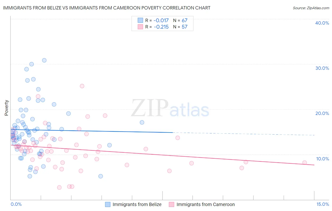 Immigrants from Belize vs Immigrants from Cameroon Poverty