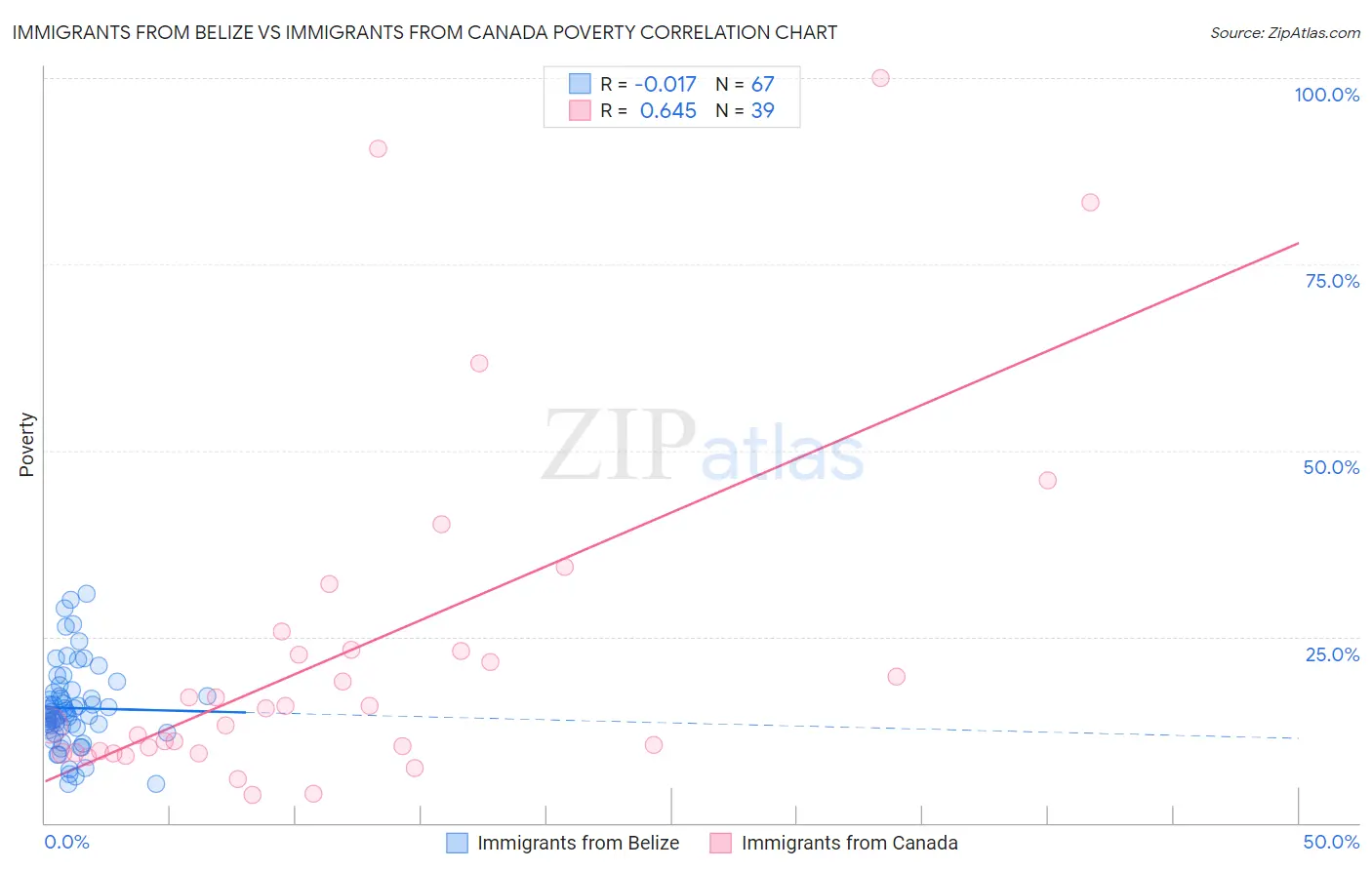 Immigrants from Belize vs Immigrants from Canada Poverty