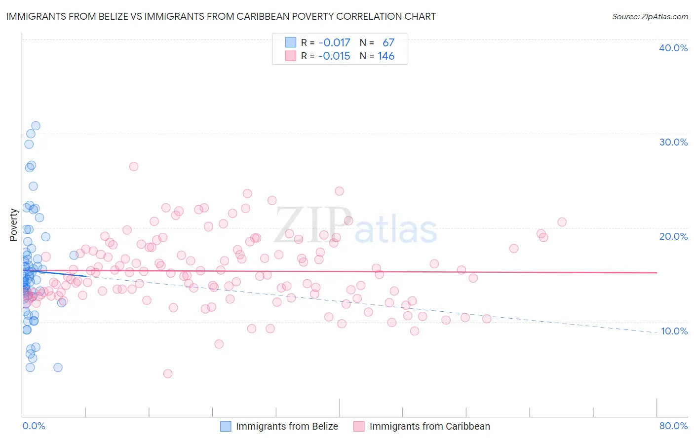 Immigrants from Belize vs Immigrants from Caribbean Poverty