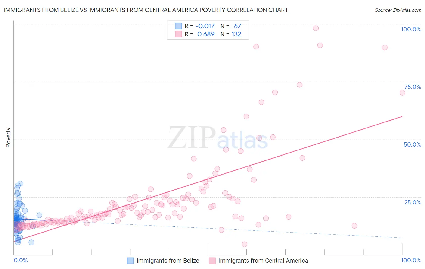 Immigrants from Belize vs Immigrants from Central America Poverty