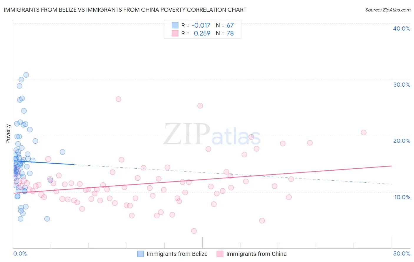 Immigrants from Belize vs Immigrants from China Poverty