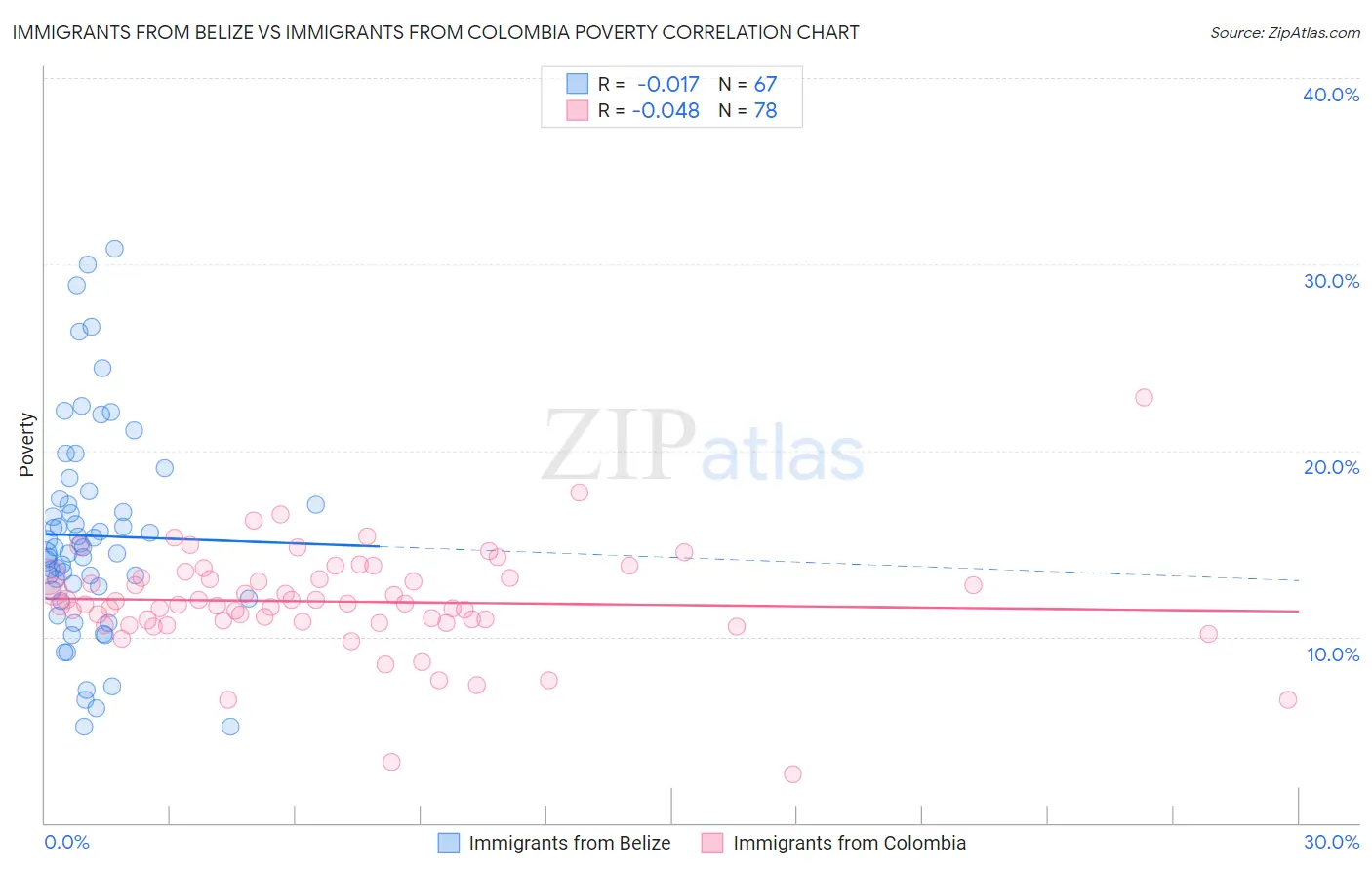 Immigrants from Belize vs Immigrants from Colombia Poverty