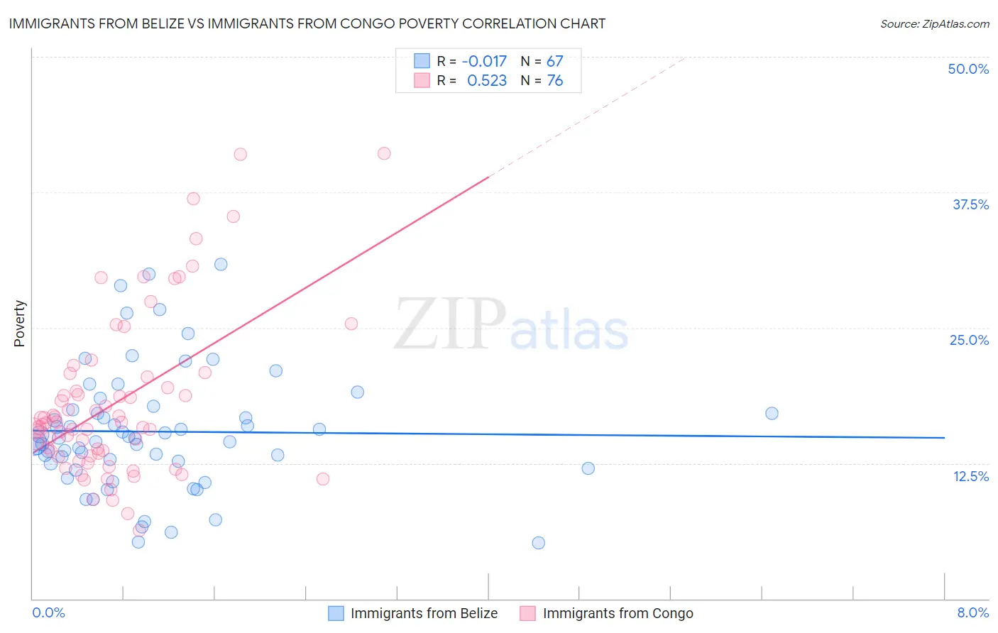 Immigrants from Belize vs Immigrants from Congo Poverty