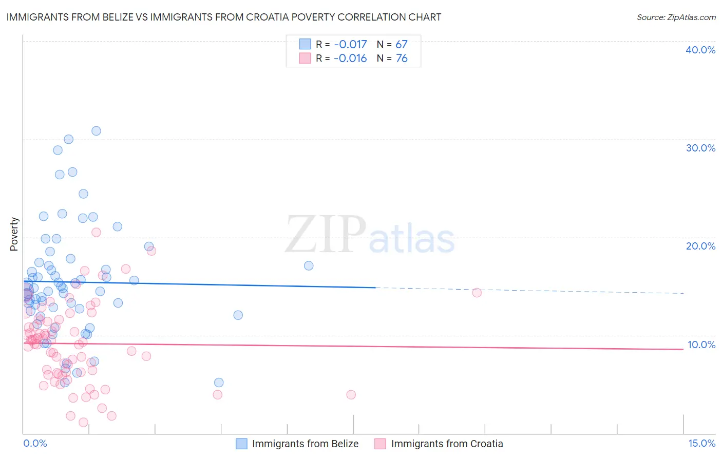 Immigrants from Belize vs Immigrants from Croatia Poverty