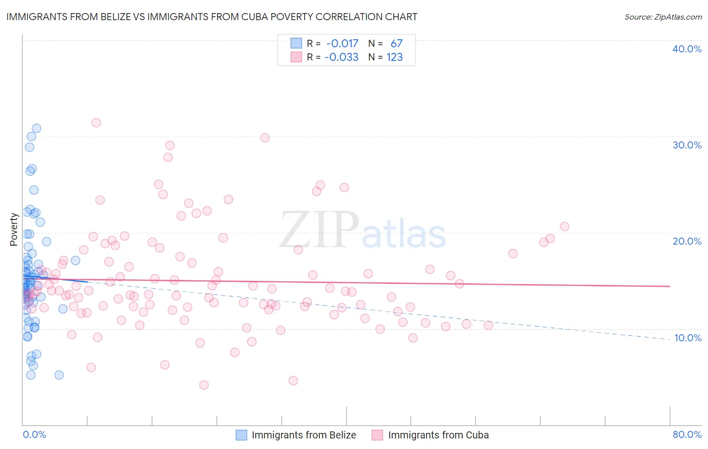 Immigrants from Belize vs Immigrants from Cuba Poverty