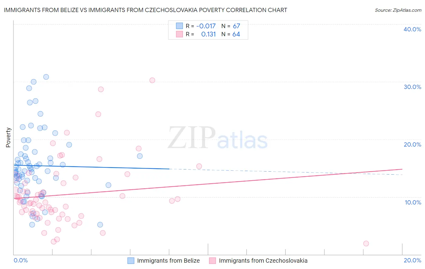 Immigrants from Belize vs Immigrants from Czechoslovakia Poverty