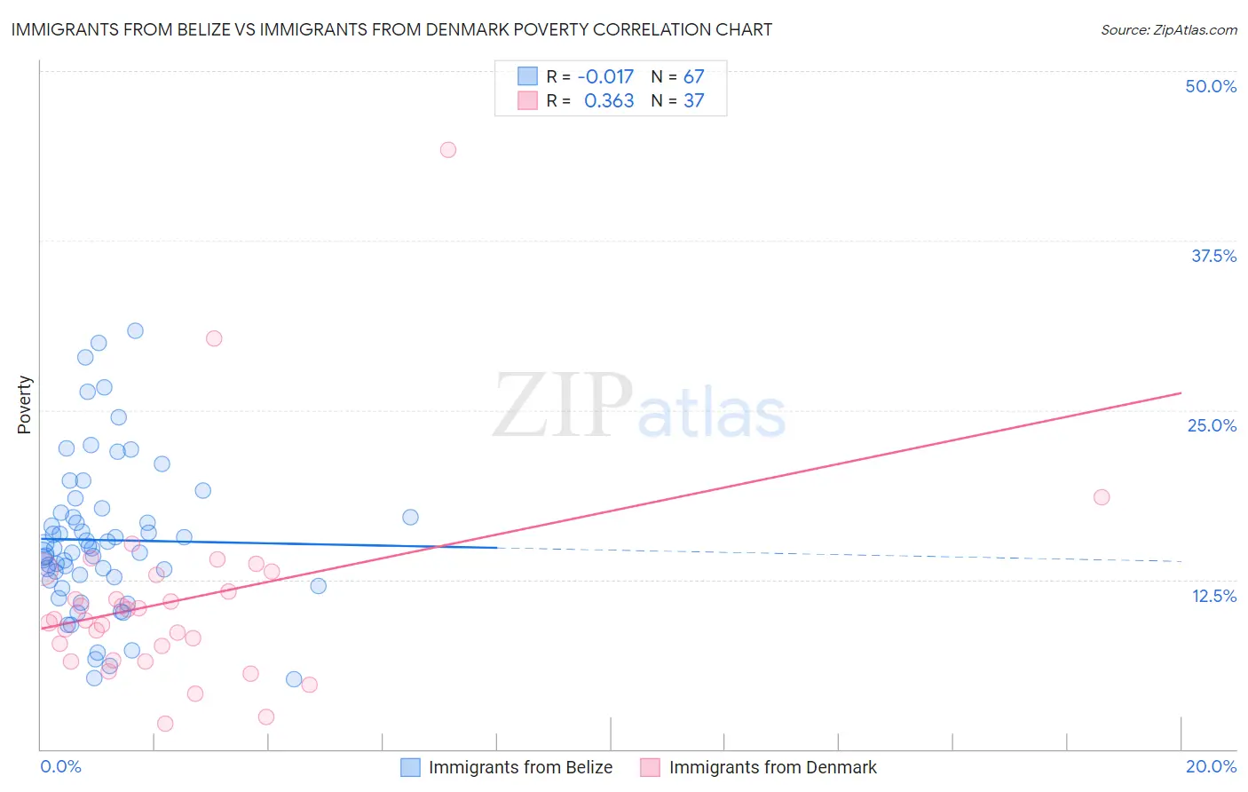 Immigrants from Belize vs Immigrants from Denmark Poverty