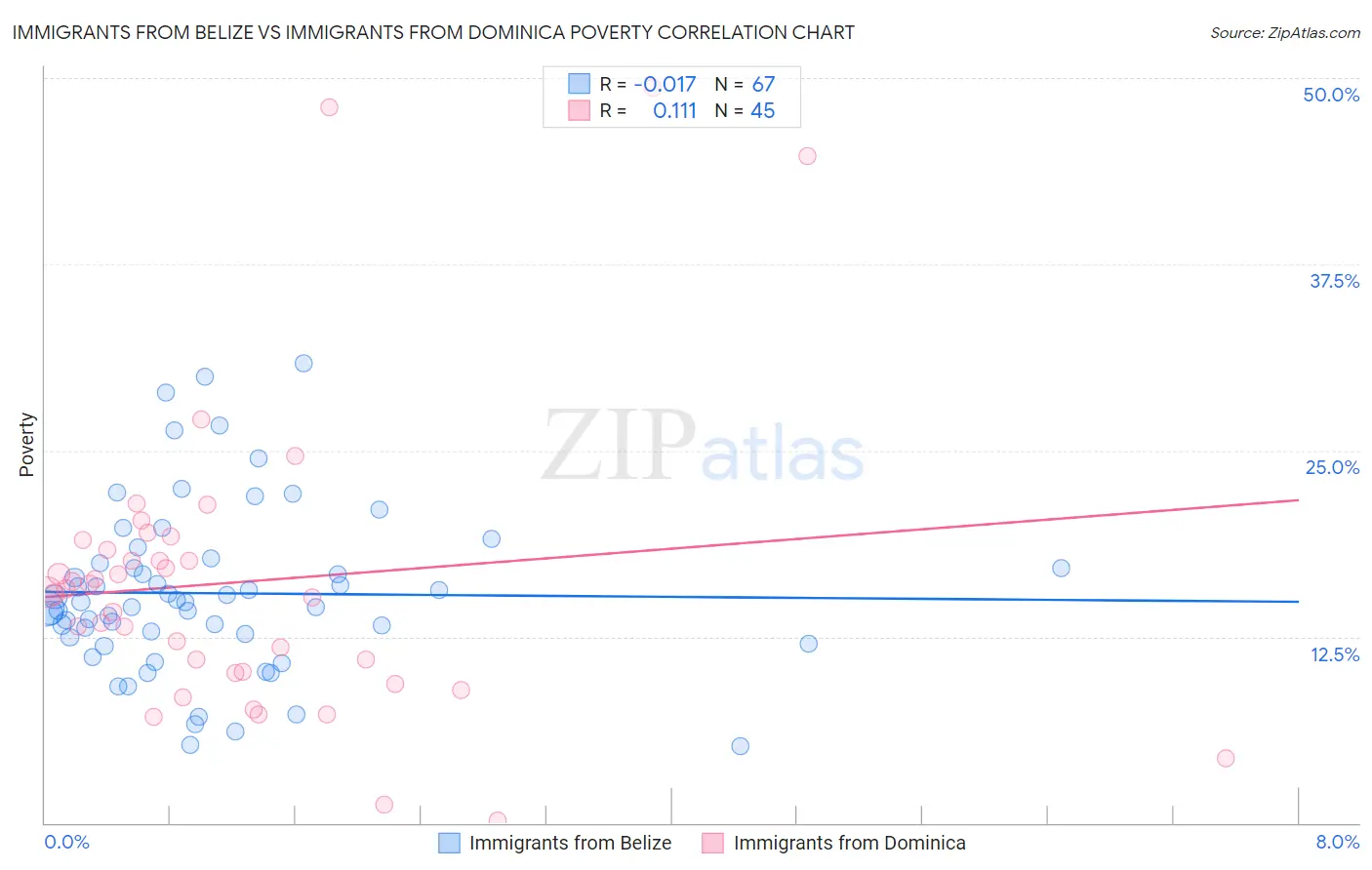 Immigrants from Belize vs Immigrants from Dominica Poverty