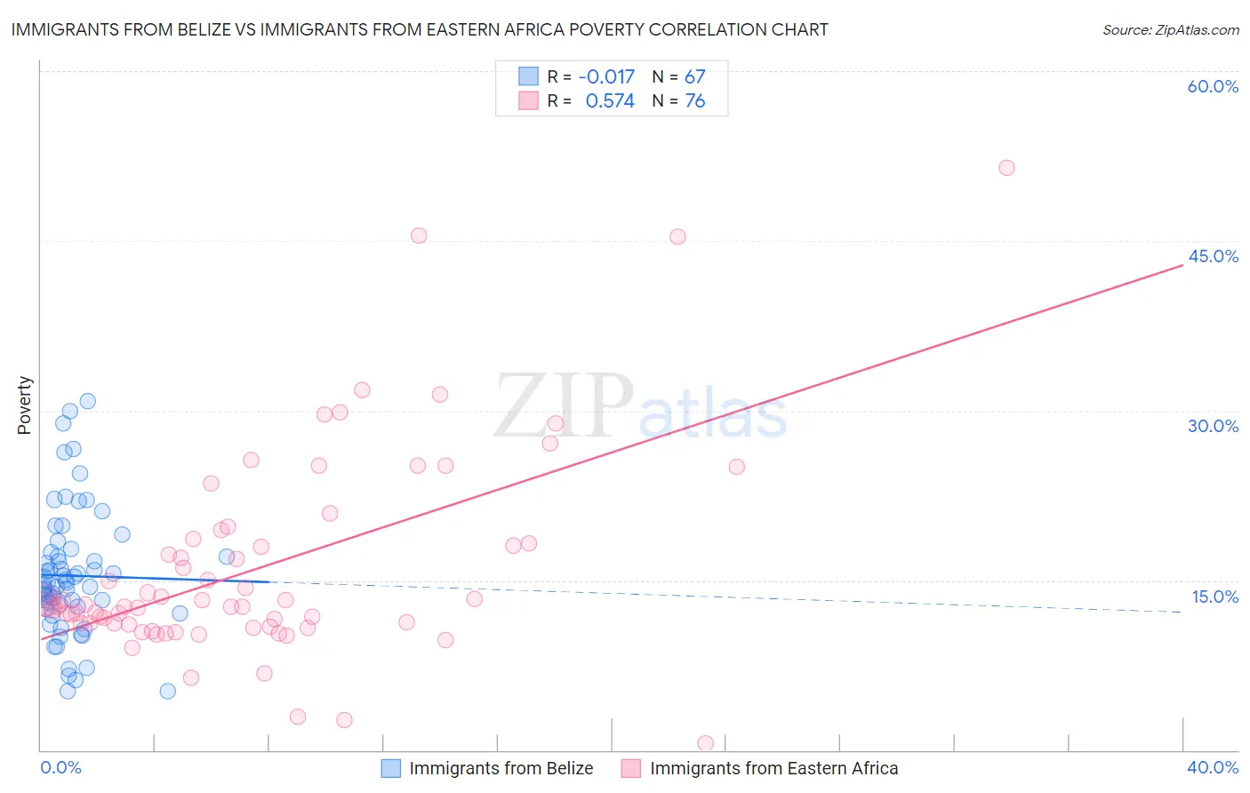 Immigrants from Belize vs Immigrants from Eastern Africa Poverty