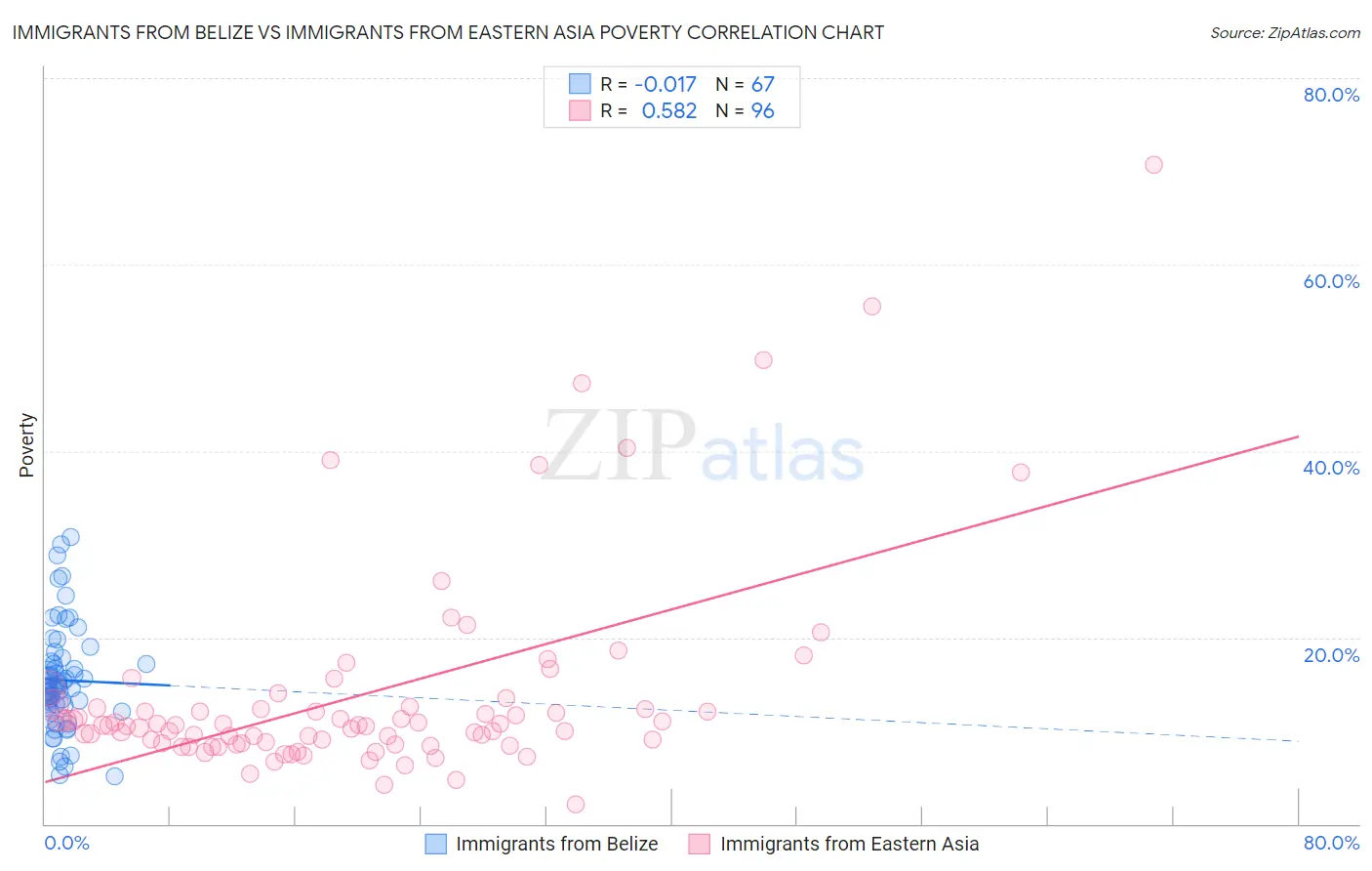 Immigrants from Belize vs Immigrants from Eastern Asia Poverty