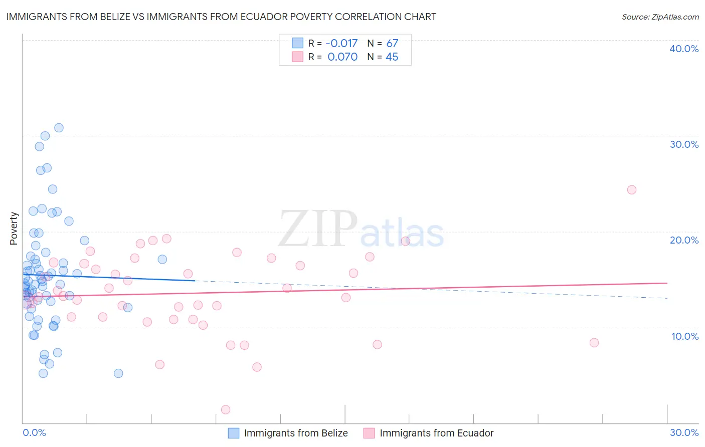 Immigrants from Belize vs Immigrants from Ecuador Poverty