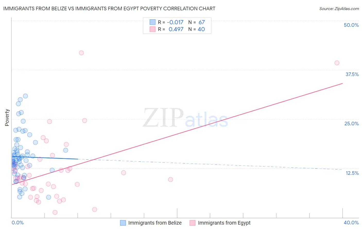 Immigrants from Belize vs Immigrants from Egypt Poverty