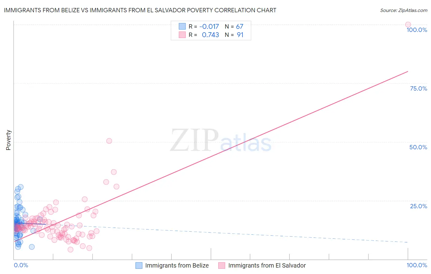 Immigrants from Belize vs Immigrants from El Salvador Poverty