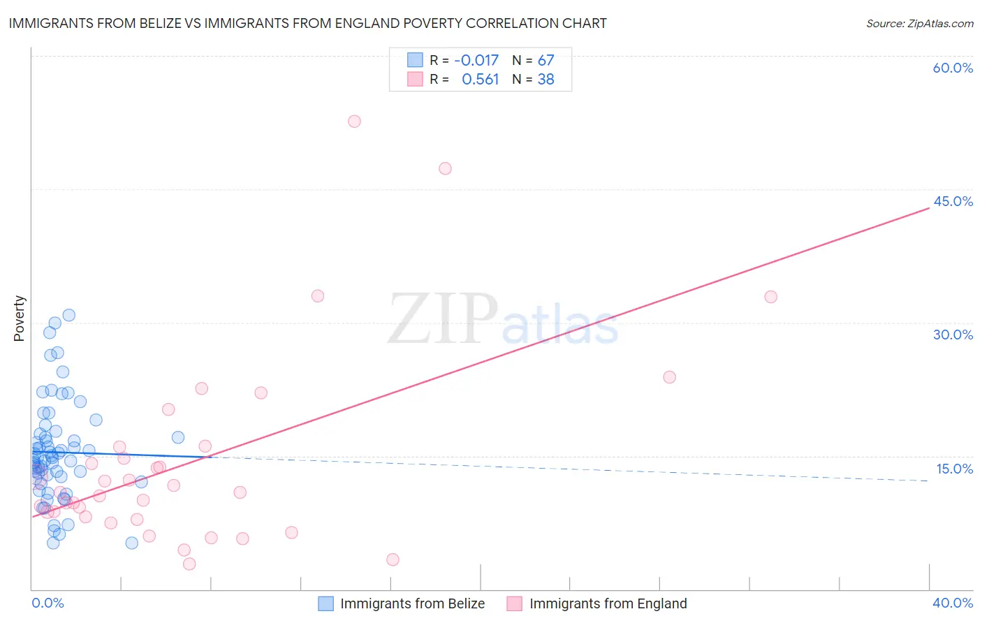 Immigrants from Belize vs Immigrants from England Poverty